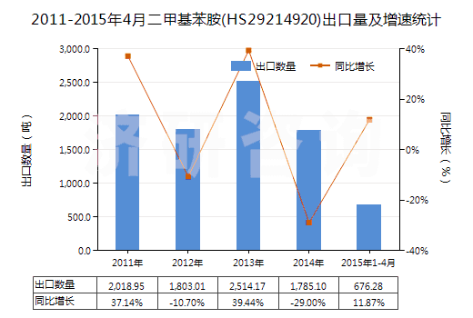 2011-2015年4月二甲基苯胺(HS29214920)出口量及增速統(tǒng)計(jì)